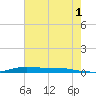 Atchafalaya River tide chart for Saturday, July 1, 2023
