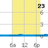 Atchafalaya River tide chart for Sunday, July 23, 2023