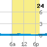 Atchafalaya River tide chart for Monday, July 24, 2023