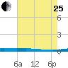 Atchafalaya River tide chart for Tuesday, July 25, 2023