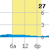 Atchafalaya River tide chart for Thursday, July 27, 2023