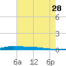 Atchafalaya River tide chart for Friday, July 28, 2023