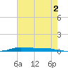 Atchafalaya River tide chart for Sunday, July 2, 2023