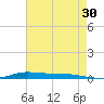 Atchafalaya River tide chart for Sunday, July 30, 2023