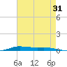 Atchafalaya River tide chart for Monday, July 31, 2023