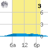 Atchafalaya River tide chart for Monday, July 3, 2023