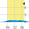 Atchafalaya River tide chart for Tuesday, July 4, 2023