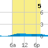 Atchafalaya River tide chart for Wednesday, July 5, 2023