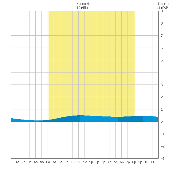 Atchafalaya River tide chart for Friday, July 7, 2023