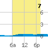 Atchafalaya River tide chart for Friday, July 7, 2023