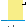 Atchafalaya River tide chart for Saturday, August 12, 2023