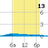 Atchafalaya River tide chart for Sunday, August 13, 2023