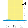 Atchafalaya River tide chart for Monday, August 14, 2023