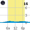 Atchafalaya River tide chart for Wednesday, August 16, 2023