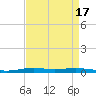 Atchafalaya River tide chart for Thursday, August 17, 2023