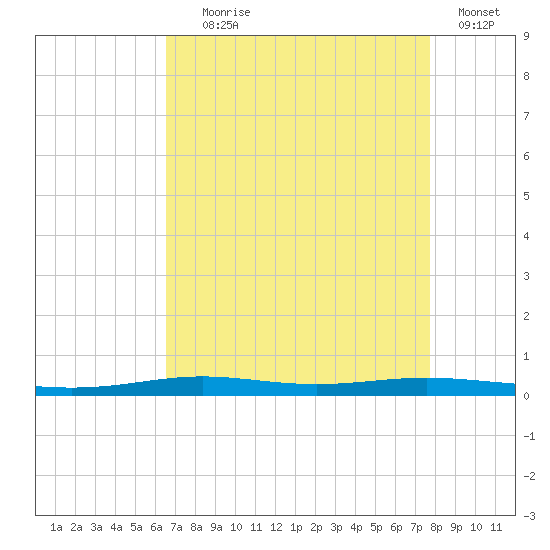 Atchafalaya River tide chart for Friday, August 18, 2023