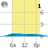 Atchafalaya River tide chart for Tuesday, August 1, 2023