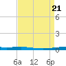 Atchafalaya River tide chart for Monday, August 21, 2023