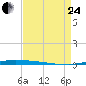 Atchafalaya River tide chart for Thursday, August 24, 2023