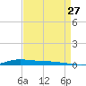 Atchafalaya River tide chart for Sunday, August 27, 2023
