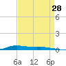 Atchafalaya River tide chart for Monday, August 28, 2023