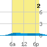 Atchafalaya River tide chart for Wednesday, August 2, 2023