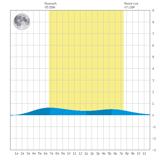 Atchafalaya River tide chart for Wednesday, August 30, 2023