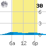 Atchafalaya River tide chart for Wednesday, August 30, 2023