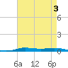 Atchafalaya River tide chart for Thursday, August 3, 2023