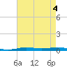 Atchafalaya River tide chart for Friday, August 4, 2023