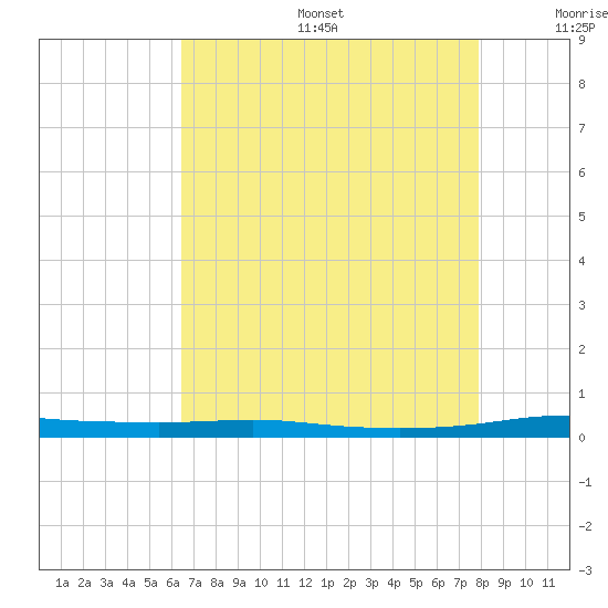 Atchafalaya River tide chart for Sunday, August 6, 2023