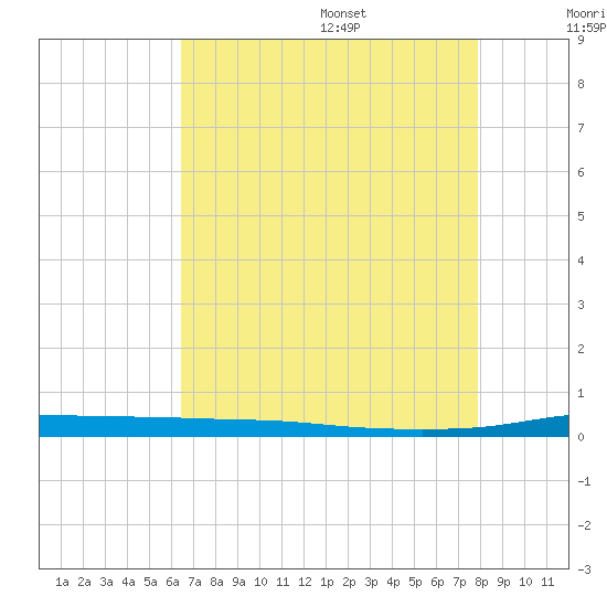 Atchafalaya River tide chart for Monday, August 7, 2023