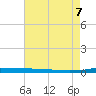 Atchafalaya River tide chart for Monday, August 7, 2023