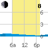 Atchafalaya River tide chart for Tuesday, August 8, 2023