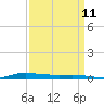 Atchafalaya River tide chart for Monday, September 11, 2023