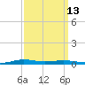 Atchafalaya River tide chart for Wednesday, September 13, 2023
