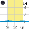 Atchafalaya River tide chart for Thursday, September 14, 2023