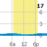 Atchafalaya River tide chart for Sunday, September 17, 2023