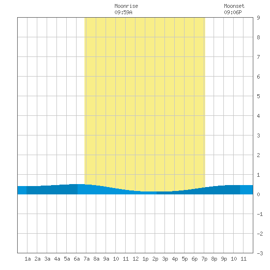 Atchafalaya River tide chart for Monday, September 18, 2023