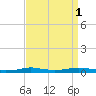 Atchafalaya River tide chart for Friday, September 1, 2023