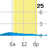 Atchafalaya River tide chart for Monday, September 25, 2023