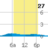 Atchafalaya River tide chart for Wednesday, September 27, 2023