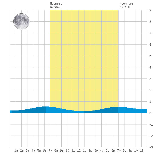 Atchafalaya River tide chart for Friday, September 29, 2023