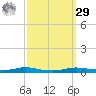 Atchafalaya River tide chart for Friday, September 29, 2023
