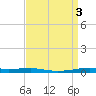 Atchafalaya River tide chart for Sunday, September 3, 2023