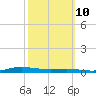 Atchafalaya River tide chart for Tuesday, October 10, 2023