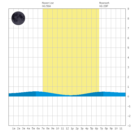 Atchafalaya River tide chart for Saturday, October 14, 2023