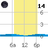 Atchafalaya River tide chart for Saturday, October 14, 2023