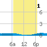 Atchafalaya River tide chart for Sunday, October 1, 2023