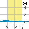 Atchafalaya River tide chart for Tuesday, October 24, 2023
